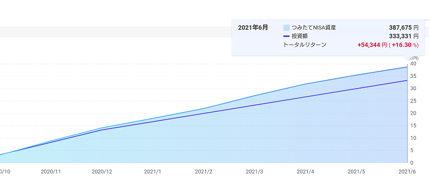 積立NISA実績9カ月